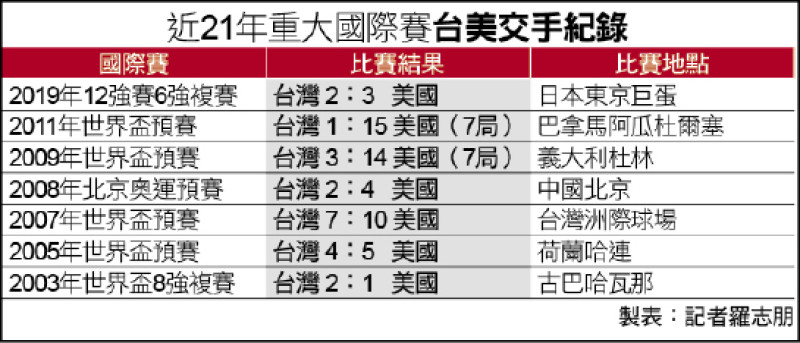 重大棒球國際賽 台美交手紀錄