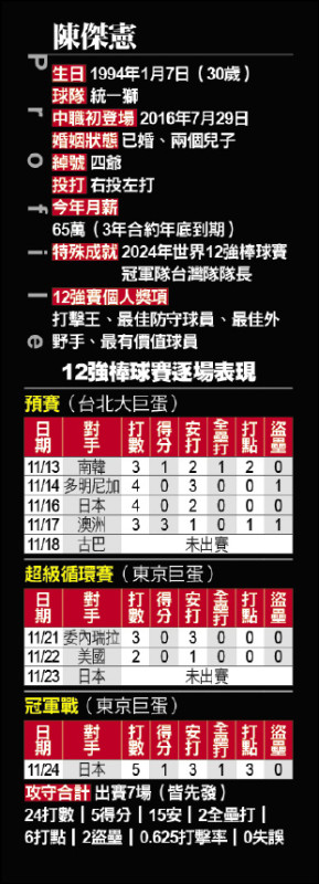 陳傑憲檔案與12強賽逐場表現