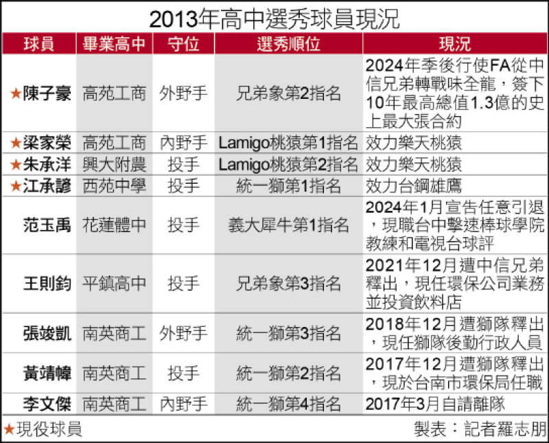 [閒聊] 與陳子豪同梯上架 9條好漢現役剩 4人