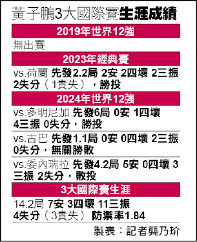 黃子鵬3大國際賽生涯成績