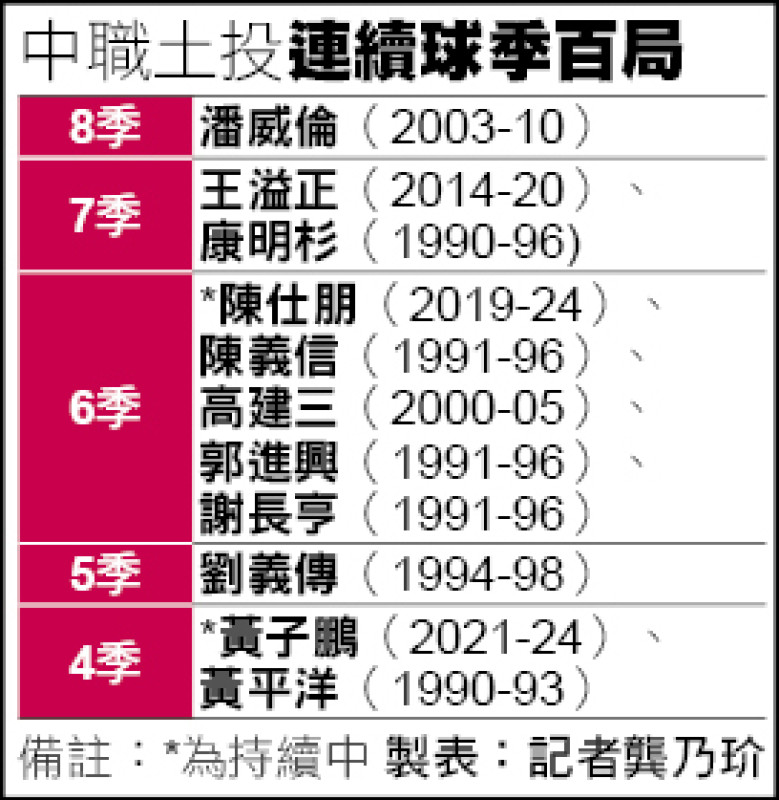 中職土投連續球季百局