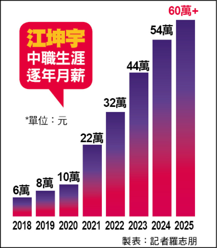 圖 24歲月賺逾60萬 江坤宇締中職最年輕紀錄