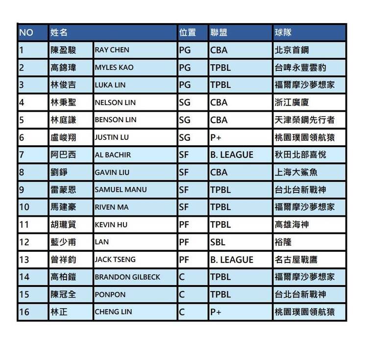 亞洲盃男籃資格賽台灣隊16人名單出爐。（籃協提供） 
