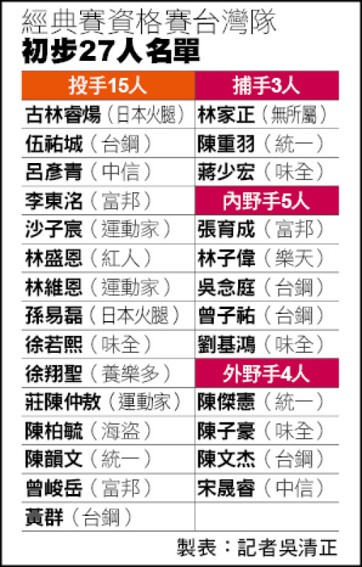 經典賽資格賽台灣隊初步27人名單