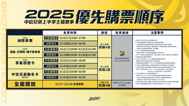 中信兄弟洲際主場票價表、優先購票順序。（中信兄弟提供）