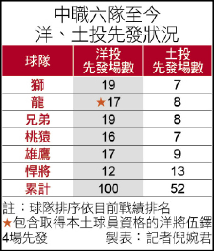 中職六隊至今洋、土投先發狀況