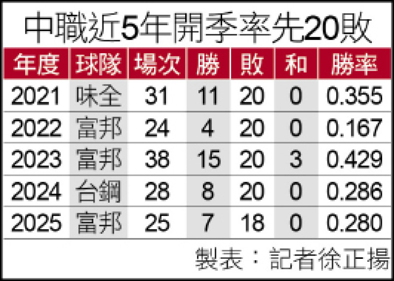 中職近5年開季率先20敗