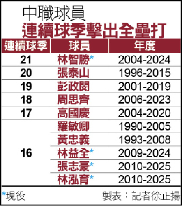 中職連續球季擊出全壘打球員