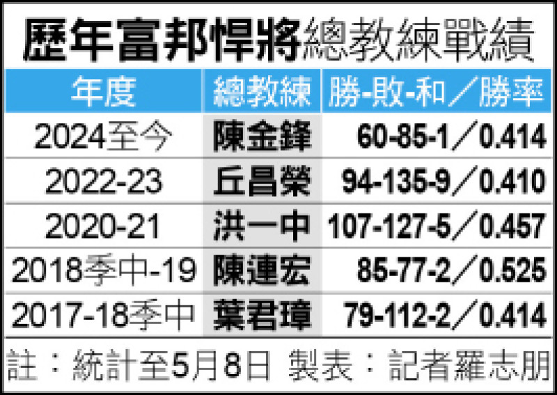 富邦悍將總教練戰績