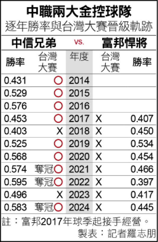 中職兩大金控球隊 逐年勝率與晉級軌跡
