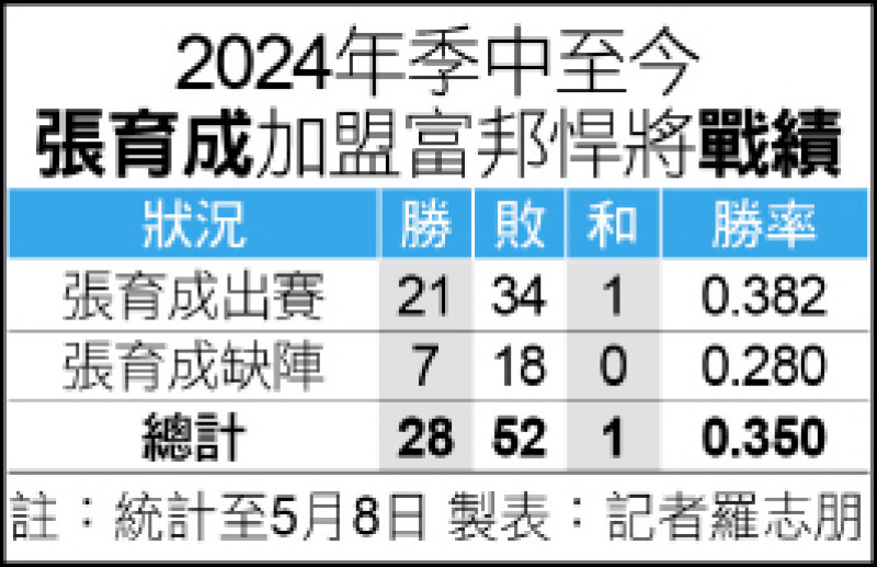 張育成加盟富邦戰績