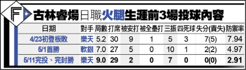 古林睿煬日職火腿生涯前3場投球內容
