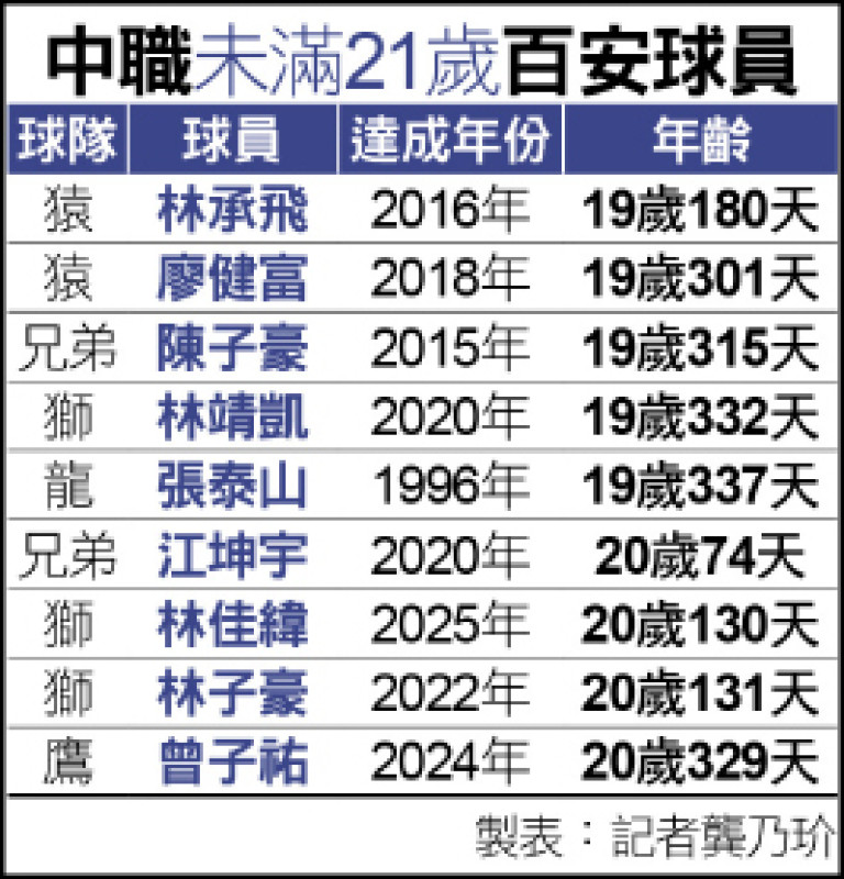 中職未滿21歲百安球員