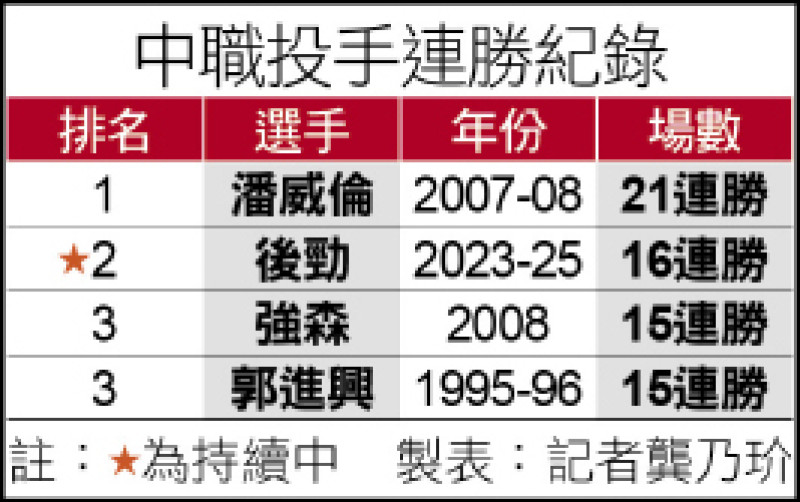 投手連勝紀錄