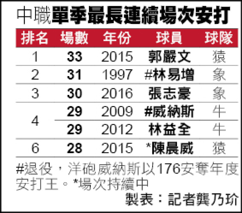 中職單季最長連續場次安打