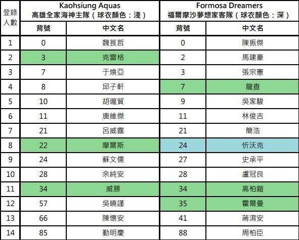 海神和夢想家第四戰登錄名單。（TPBL提供）