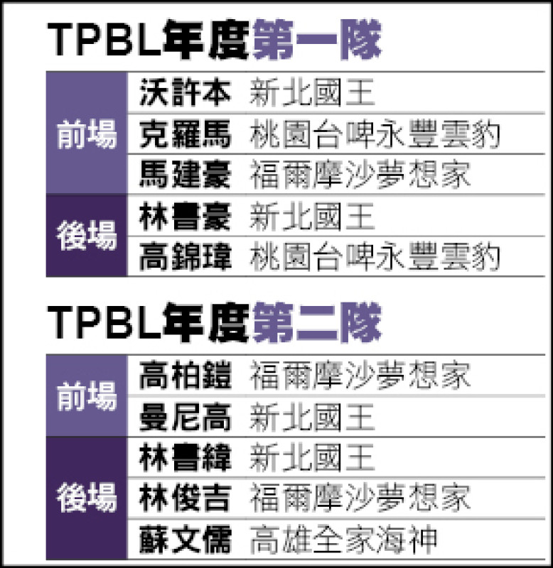 TPBL年度最佳陣容