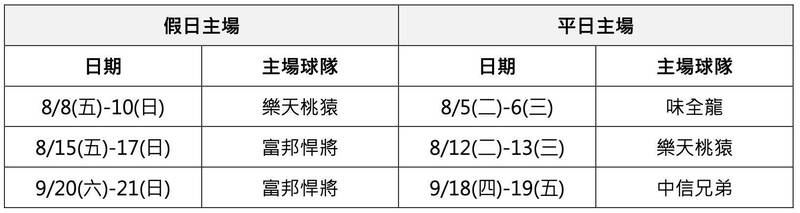 大巨蛋下半季釋出6檔期。（中職提供） 