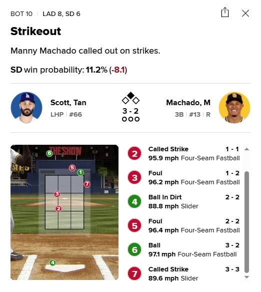 史考特第7球外角滑球三振馬查多，讓馬查多暴怒。（擷取自大聯盟官網）