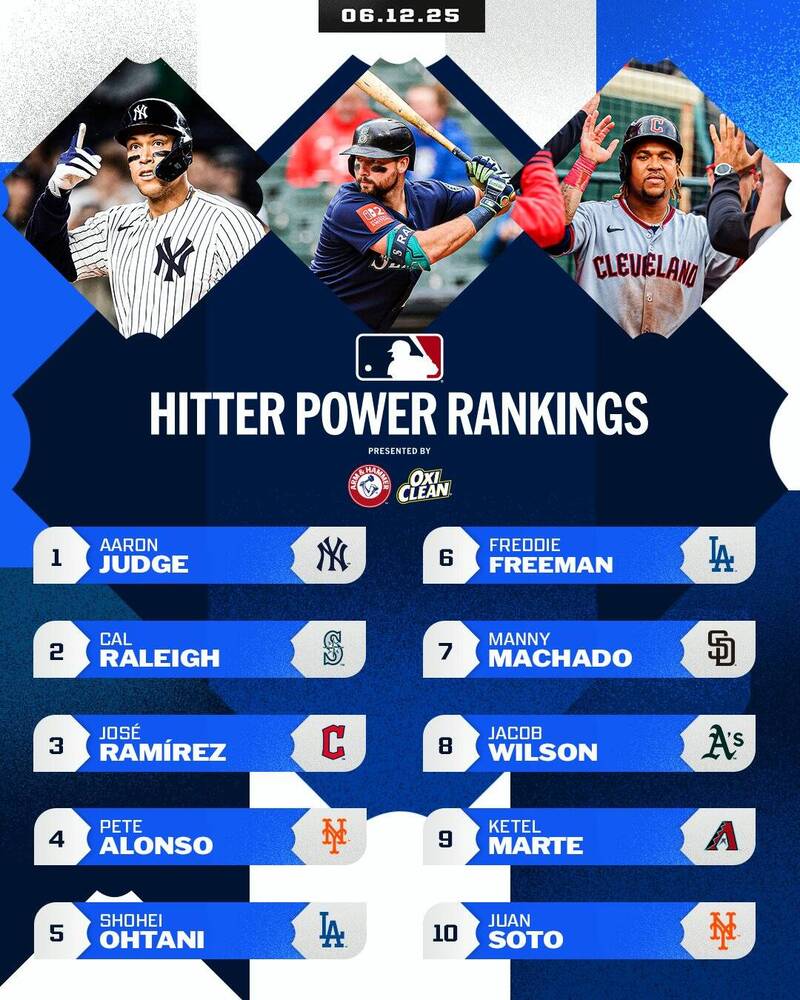 最新一期的打者實力排行榜，大谷翔平跌落第五，第一仍是紐約洋基強打賈吉。（圖片取自X）
