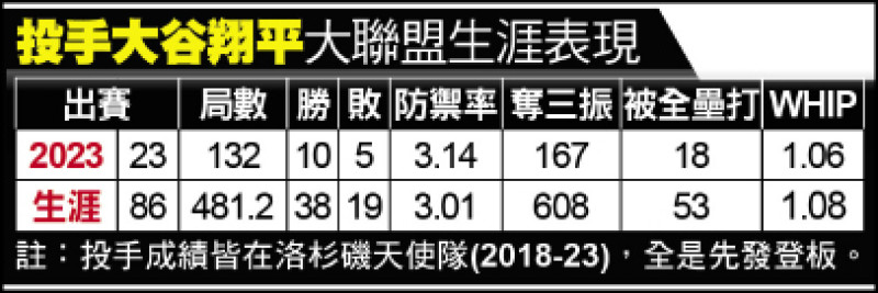 投手大谷翔平大聯盟生涯表現