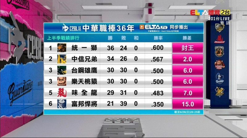 台鋼雄鷹上半年戰績達到五成勝率。（翻攝陳其邁臉書）