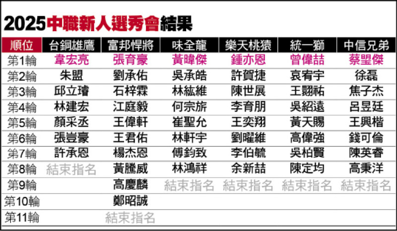 中職選秀》台鋼狀元籤 亮牌韋宏亮 - 自由體育