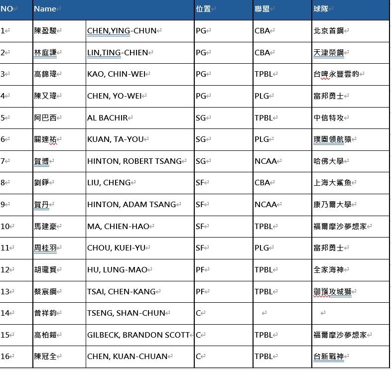 16人培訓名單出爐。（籃協提供）