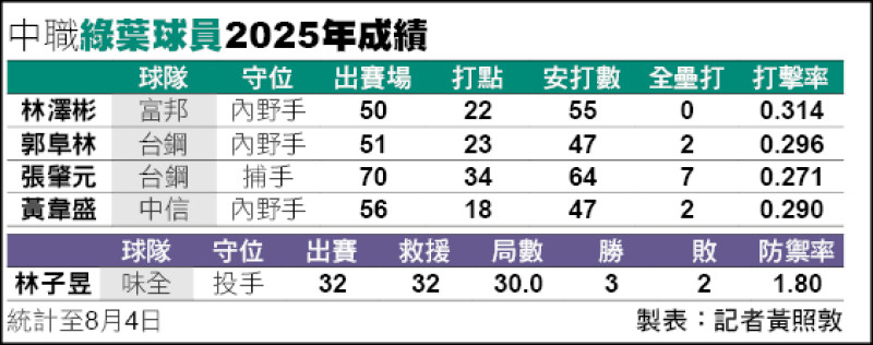 中職綠葉球員本季成績