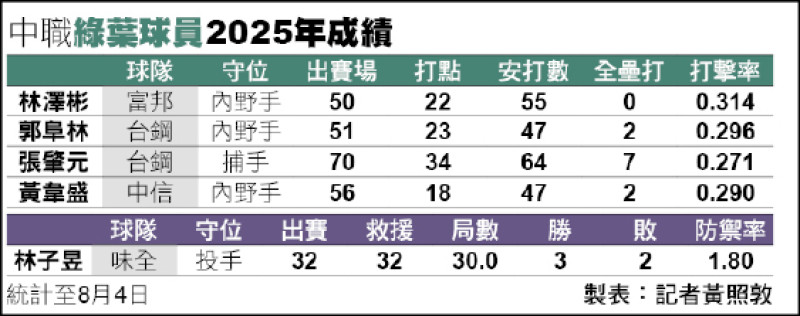 中職綠葉球員本季成績