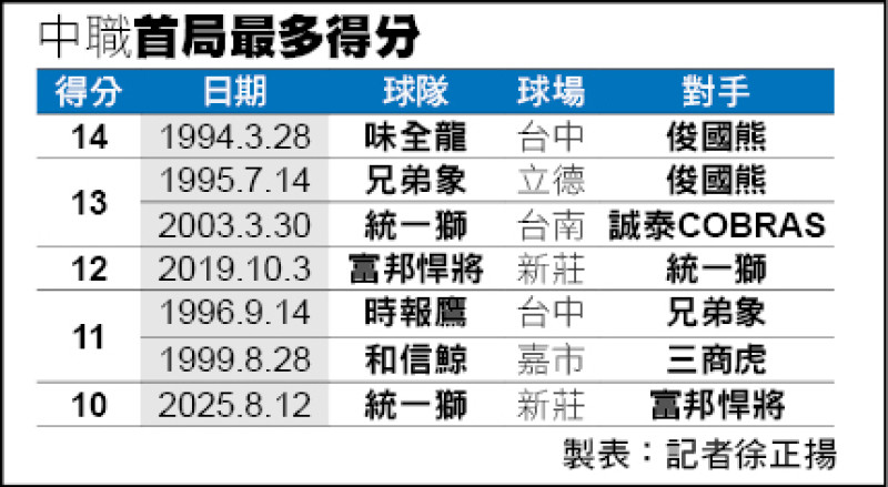 中職首局最多得分