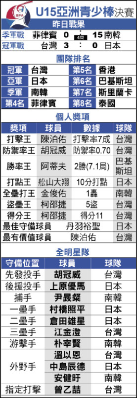 U15亞洲盃團隊與個人獎項
