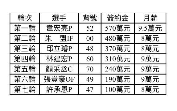 台鋼雄鷹完成今年選秀新人簽約。（台鋼提供）