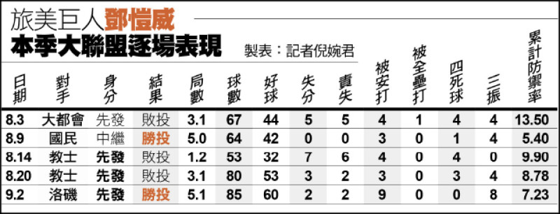 鄧愷威本季投球表現