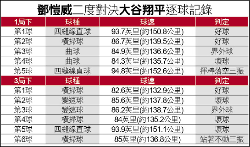 鄧愷威二度對決大谷翔平逐球記錄