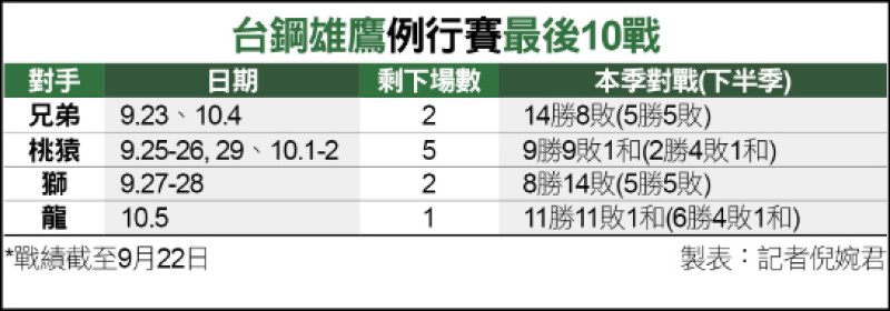 台鋼雄鷹例行賽最後10戰