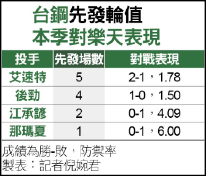 台鋼先發輪值
本季對樂天表現