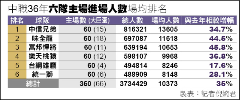 中職六隊本季主場票房