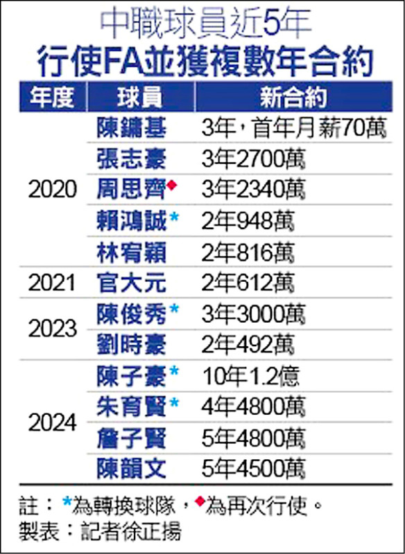 中職球員近5年
行使FA並獲複數年合約