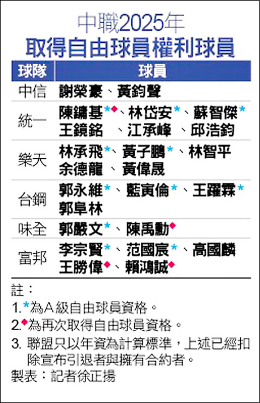 中職2025年
取得自由球員權利球員