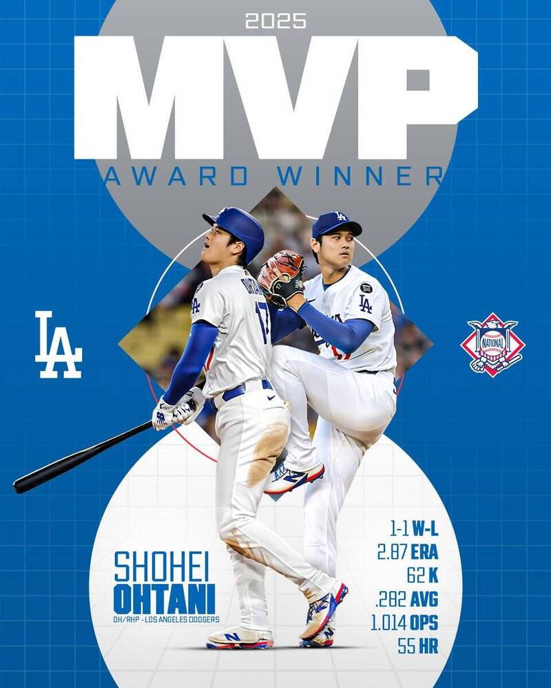 大谷翔平榮獲國聯MVP。（取自推特）