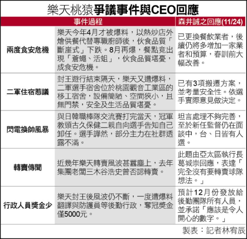 樂天桃猿爭議事件與CEO回應