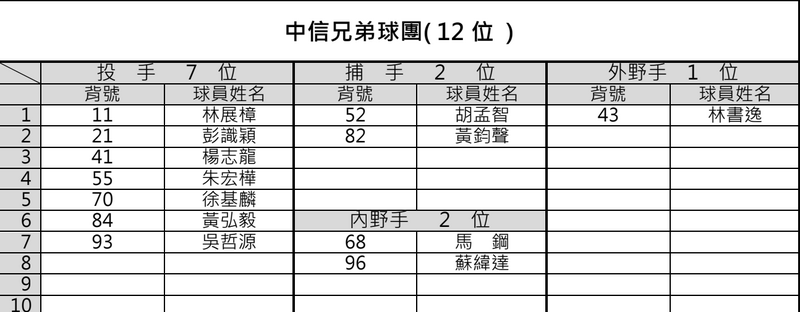 中信兄弟今天公布60人契約保留名單。（兄弟提供）