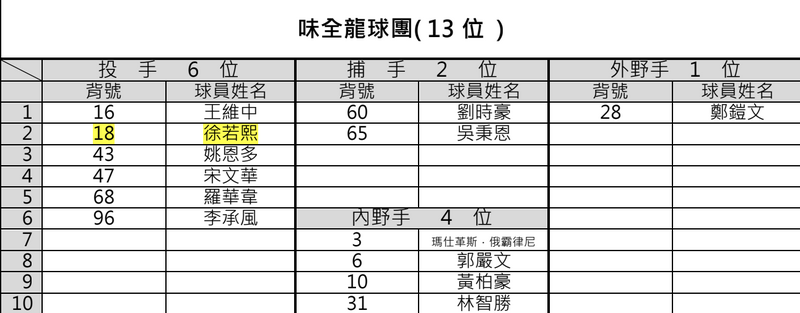味全龍戰力外名單。（味全龍提供）