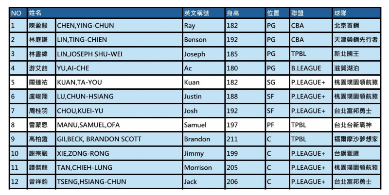 12人名單。（籃協提供）