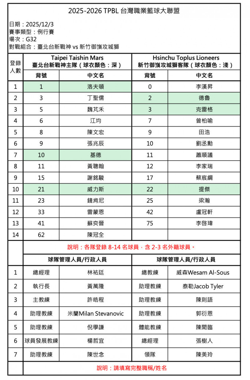 登錄名單。（TPBL聯盟提供）