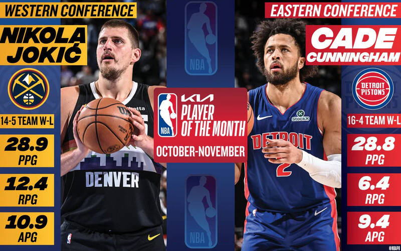 約基奇與坎寧安獲得單月最佳球員。（圖片取自NBA官網）