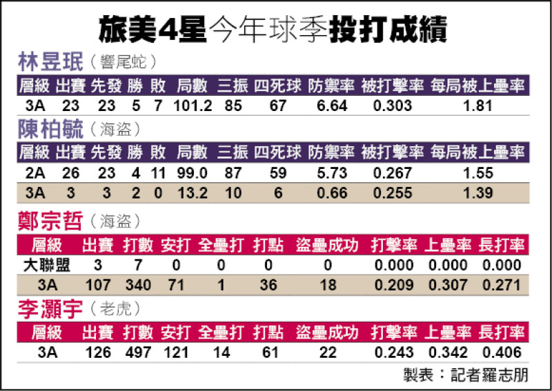 旅美4星今年球季成績