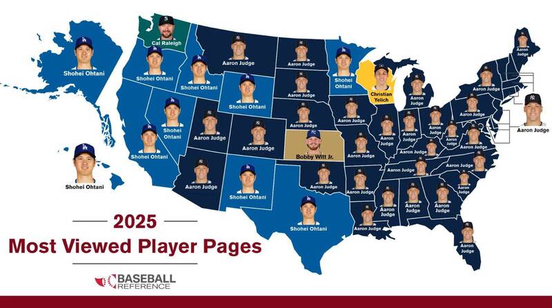 《Baseball Reference》公布今年的球員頁面瀏覽數，美國本土以賈吉最高。（圖片取自BR）