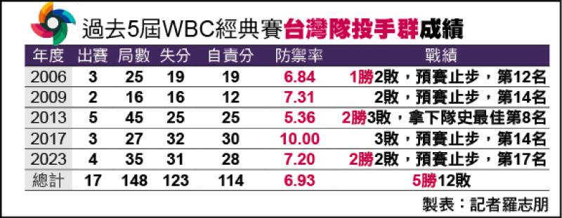 歷屆經典賽台灣隊團隊投球成績